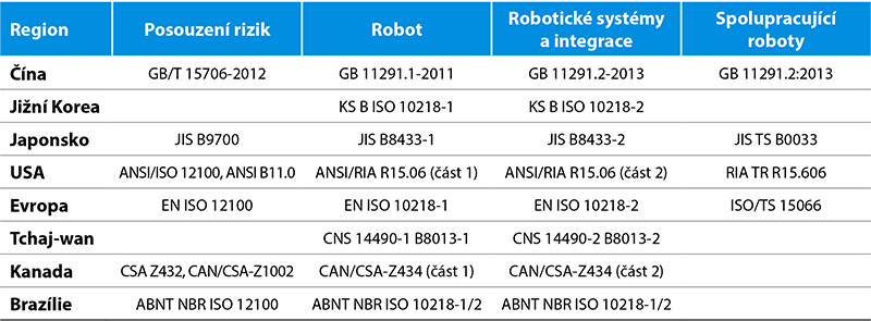 bezpecnost roboticke systemy 2019 4
