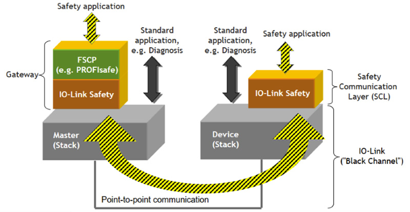 io link safety 2020 5