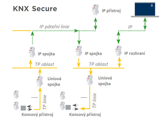 knx secure 2018 6