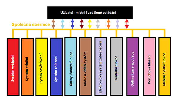 Obr. 1 Příklady funkčních oblastí řízených systémovou instalací