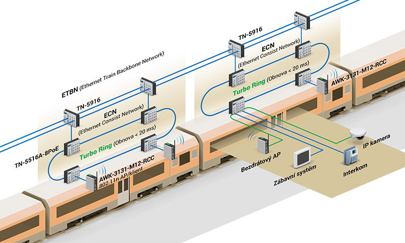 Routery pro redundantní páteřní vlakové sítě ETBN