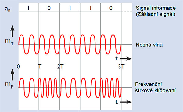 Obr. 4 Frekvenční modulace a signál v KNX RF