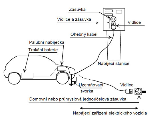 Nabíjecí systémy elektromobilů vodivým propojením dle ČSN EN 61851-1 ed. 2