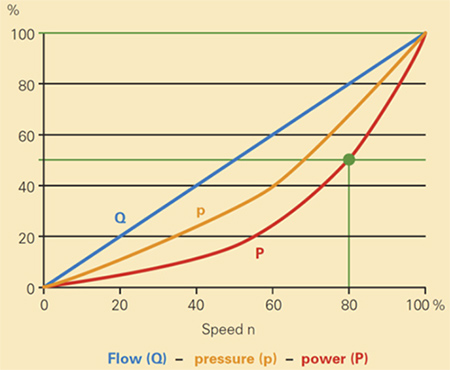 Obr. 1 Závislost  (v procentech) mezi průtokem (Q), tlakem (p), výkonem (P)  a počtem otáček (n) ve stroji se spojitým proudem (schematicky), zdroj: diam-consult