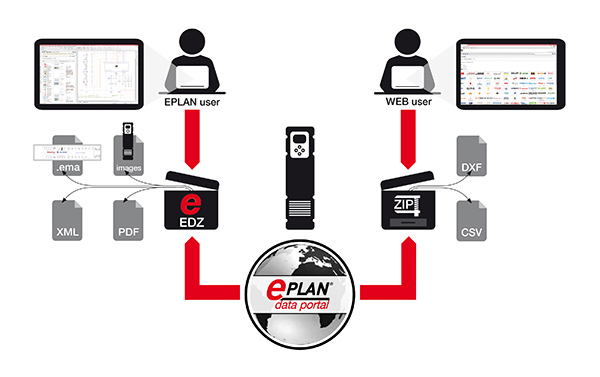 Firma EPLAN, dodavatel řešení, představila na veletrhu Hannover Messe rozšíření výstupních formátů aplikace EPLAN Data Portal.