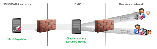 Obr. 1 Doporučená topologie Citect Anywhere Secure Gateway