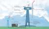 Aplikace koncepce zón ochrany před bleskem (LPZ) na větrnou elektrárnu